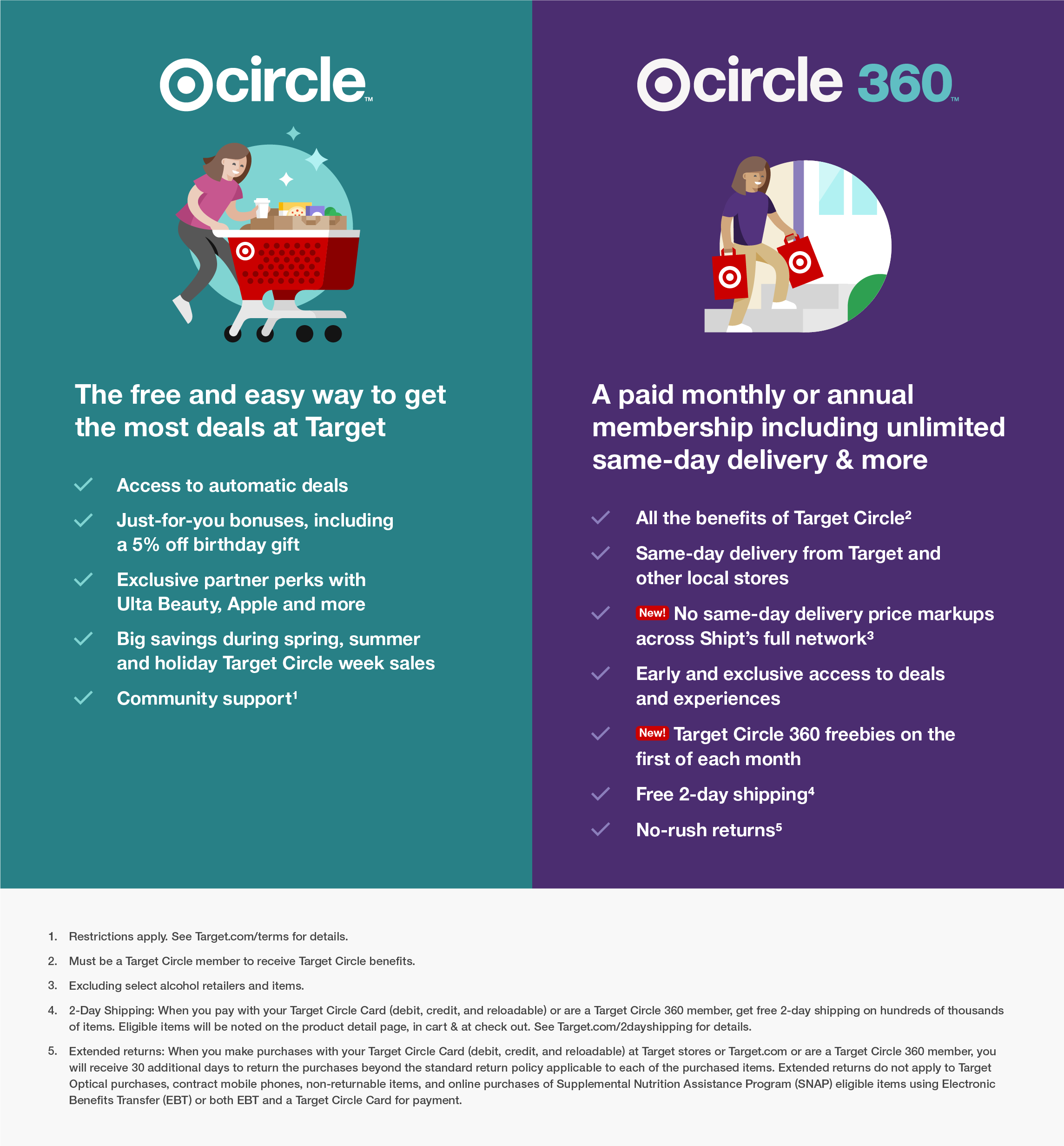 An infographic comparing Target Circle and Target Circle 360.