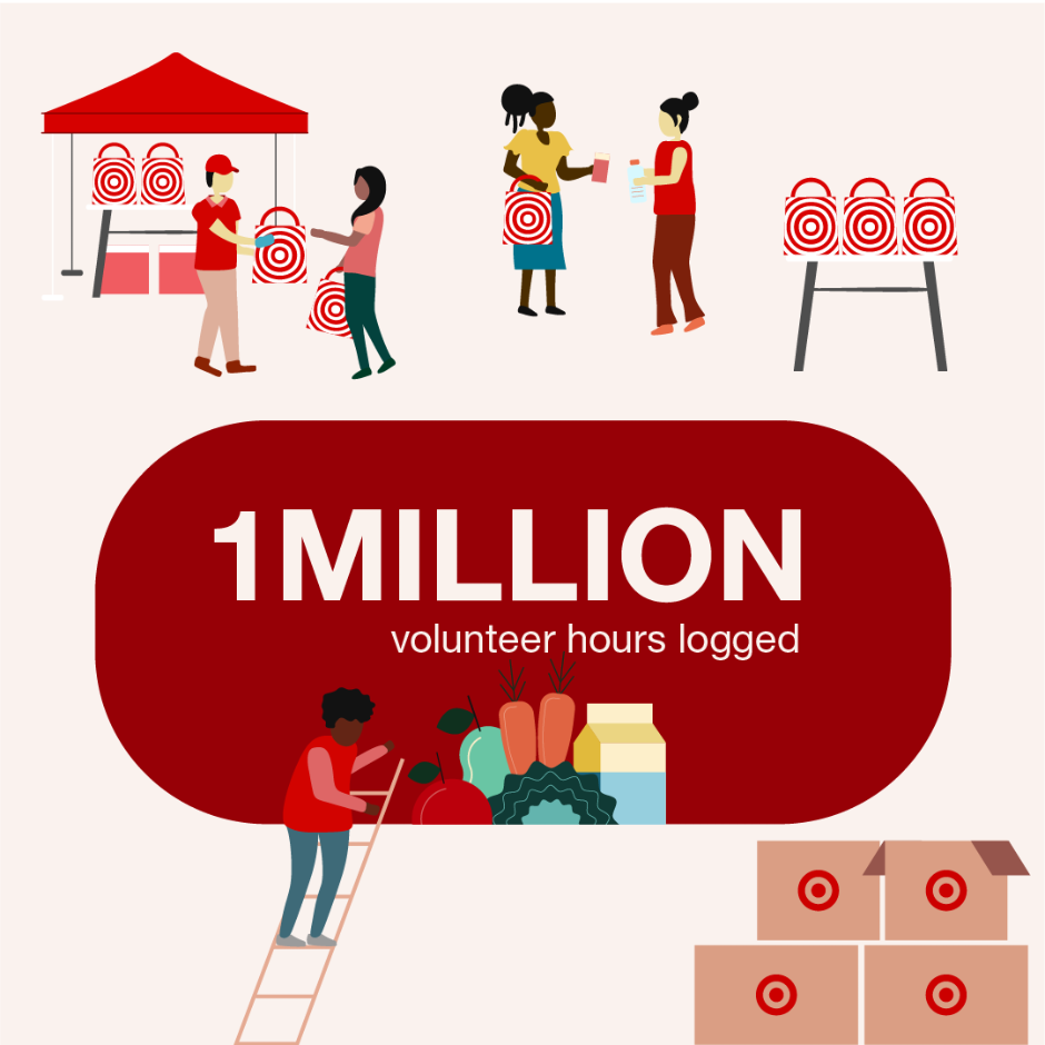Text that reads “1 million volunteer hours logged” surrounded with graphics inspired by the Target shopping experience.
